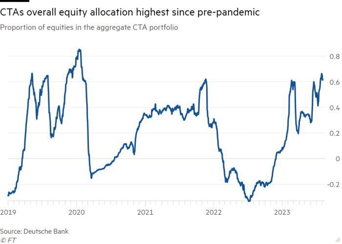 CTA对股票的敞口达到自疫情来最高