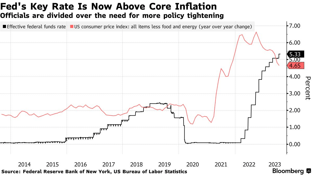 FOMC联邦基金利率