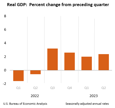 Real GDP