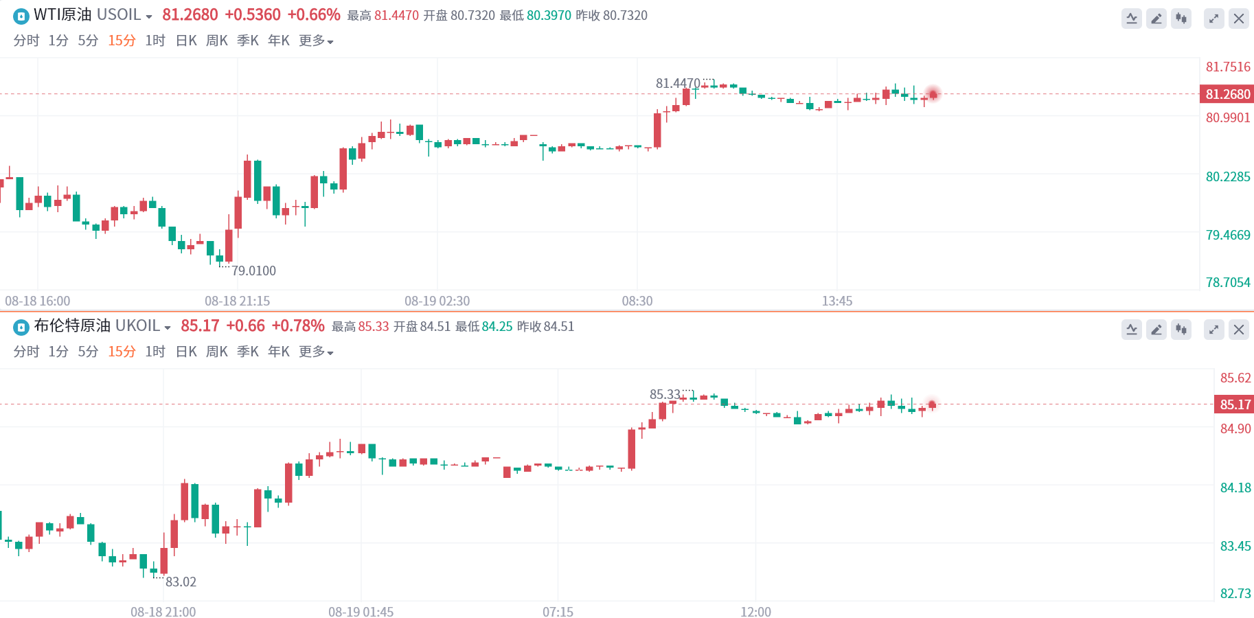 全球原油震荡