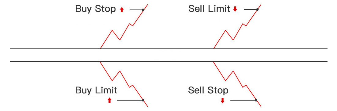 Foreign exchange orders