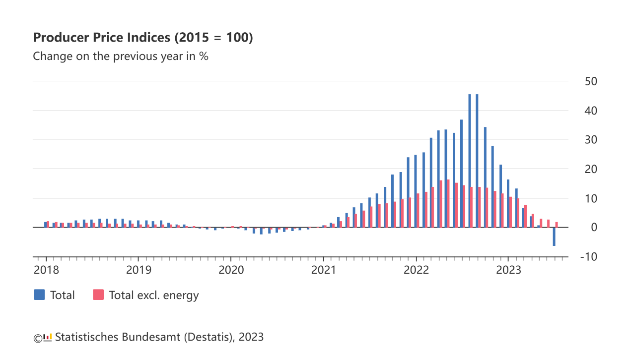 producer price indices