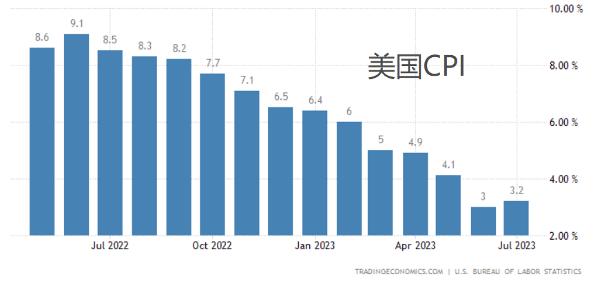 杰克逊霍尔年会之美国CPI