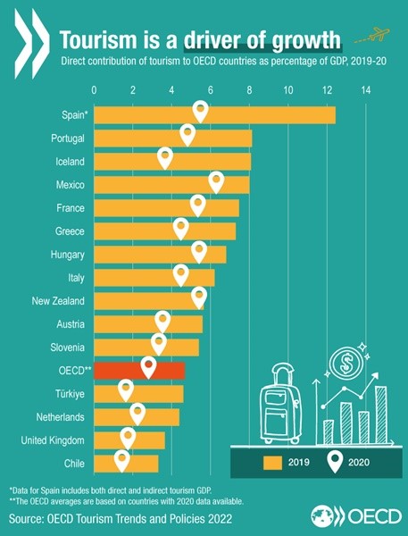 Tourism is a drives of growth