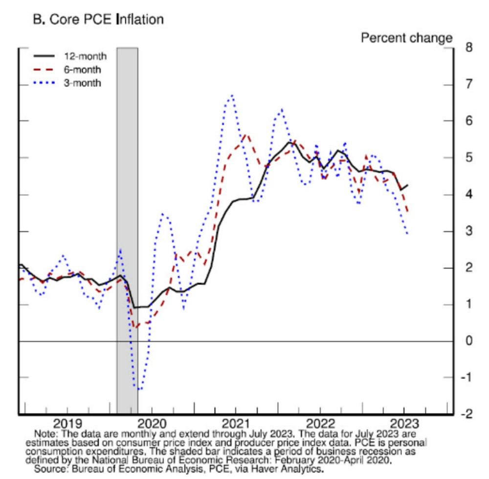 核心PCE通胀率达到峰值