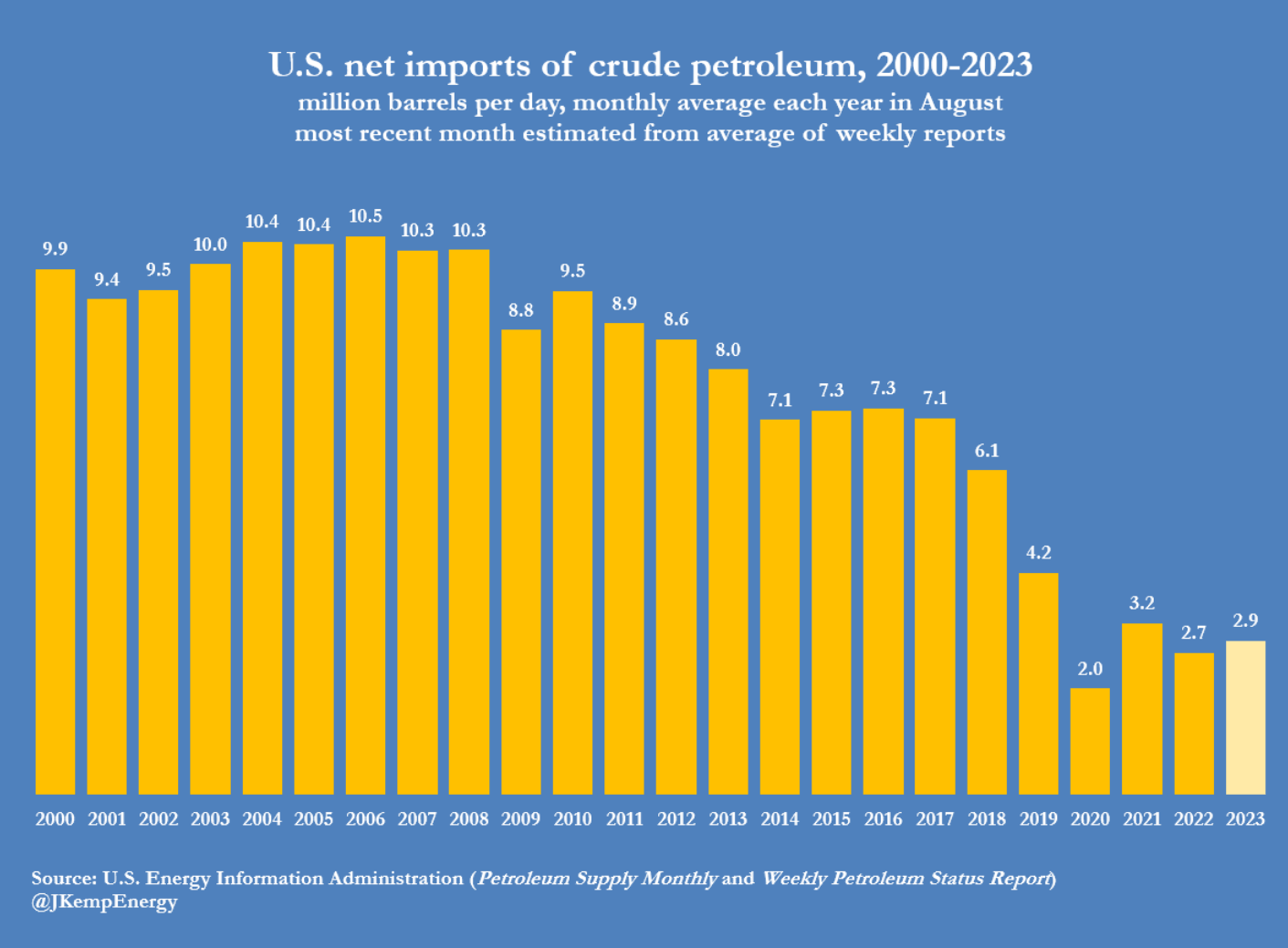 美国原油净进口低迷