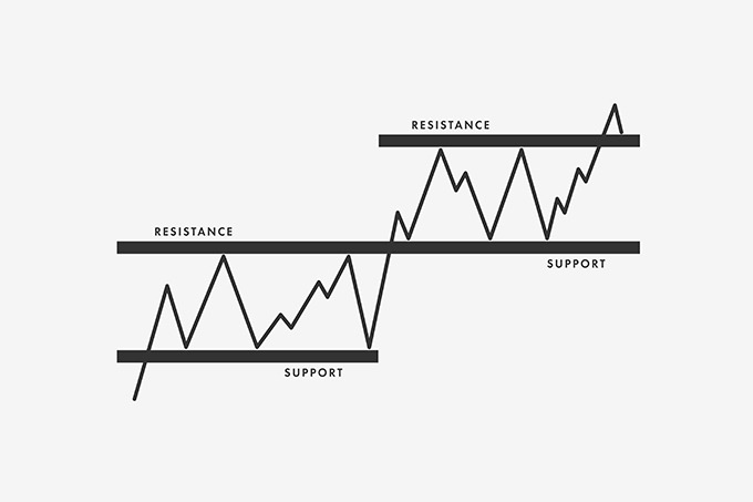 resistance and support positions