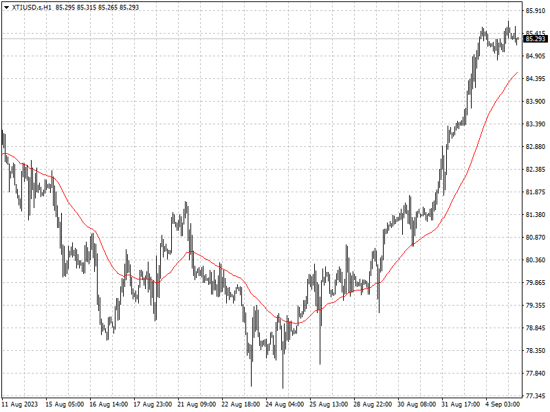 XTIUSD