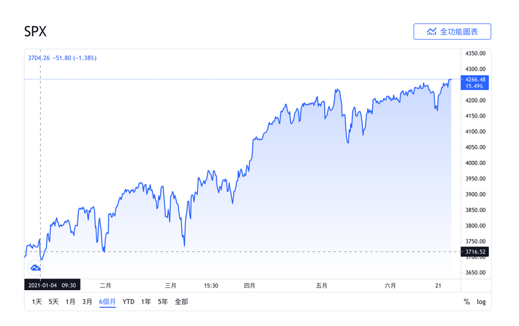 S&P500