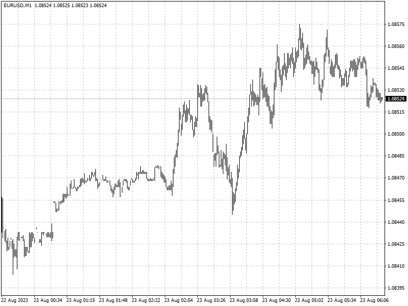 EURUSD