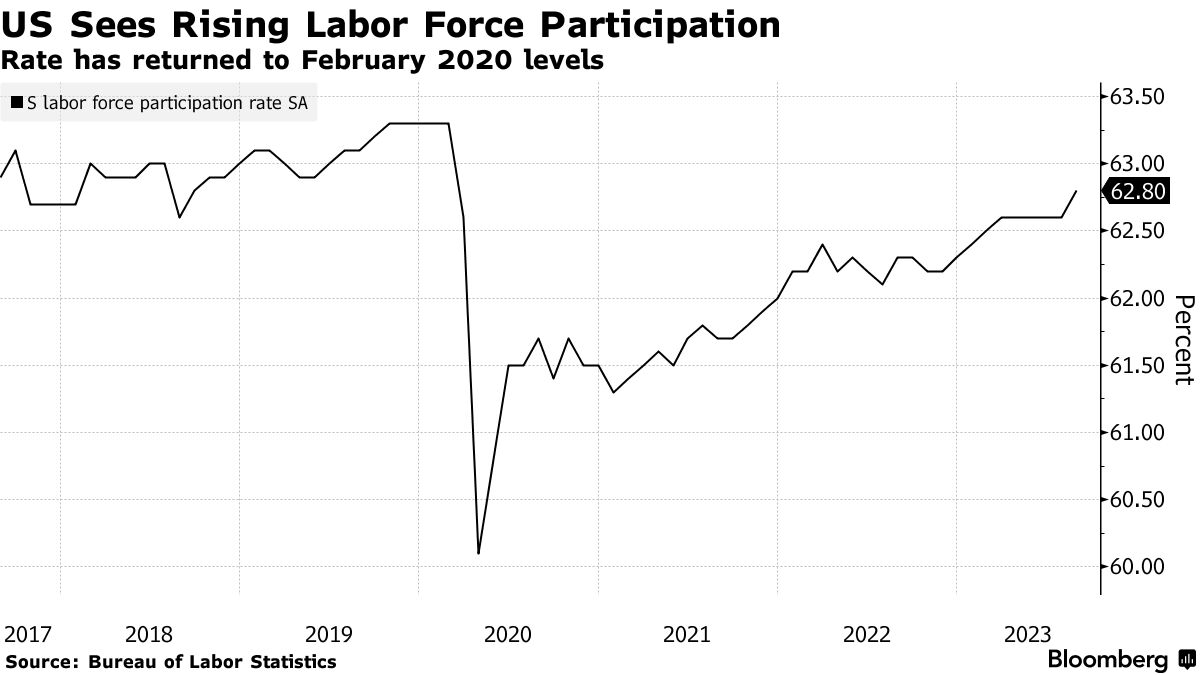 美国劳动力市场回暖