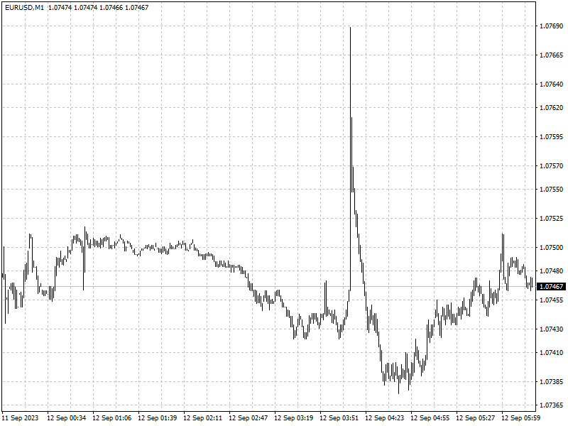 EURUSD