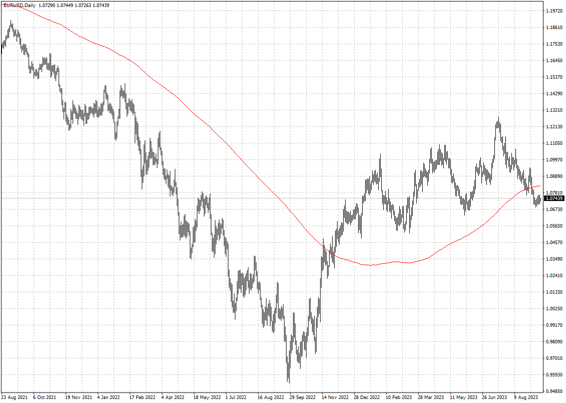 EURUSD