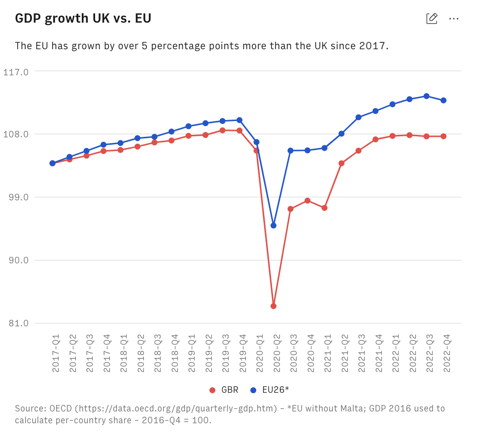 The UK’s GDP