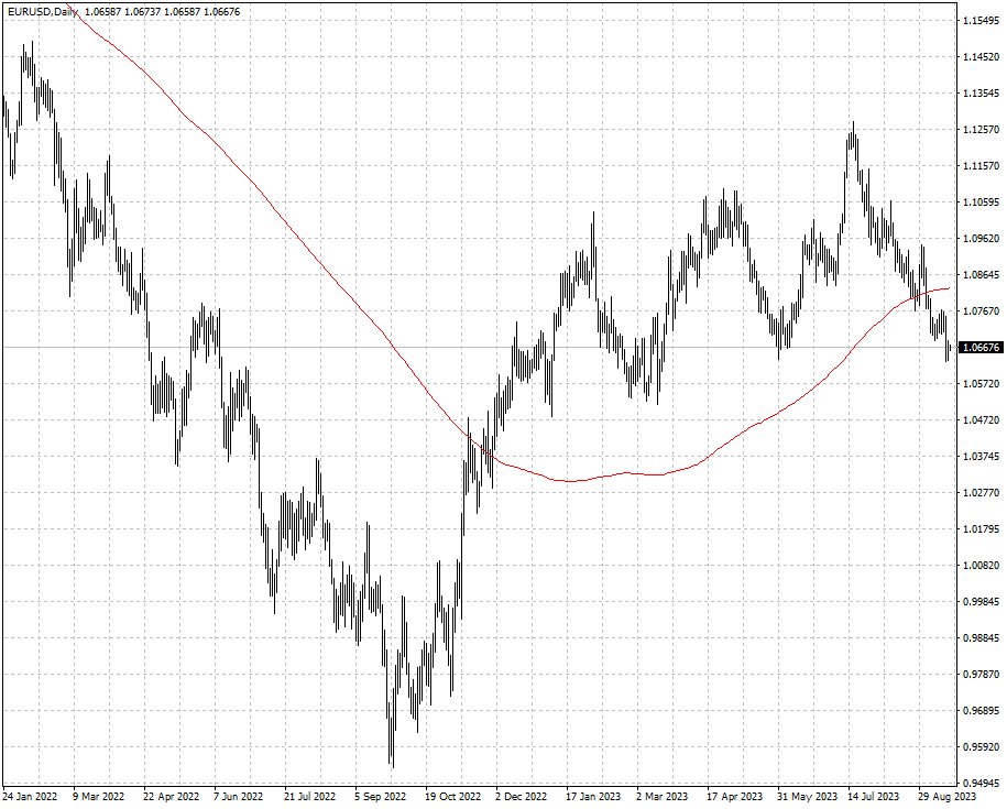 EURUSD