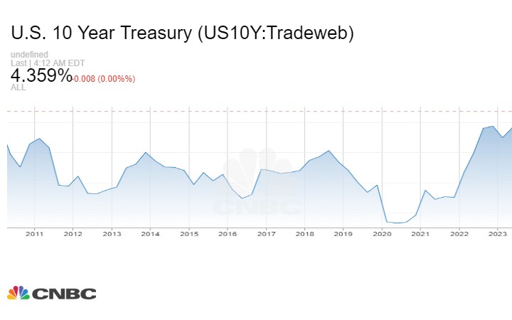 Treasury yields