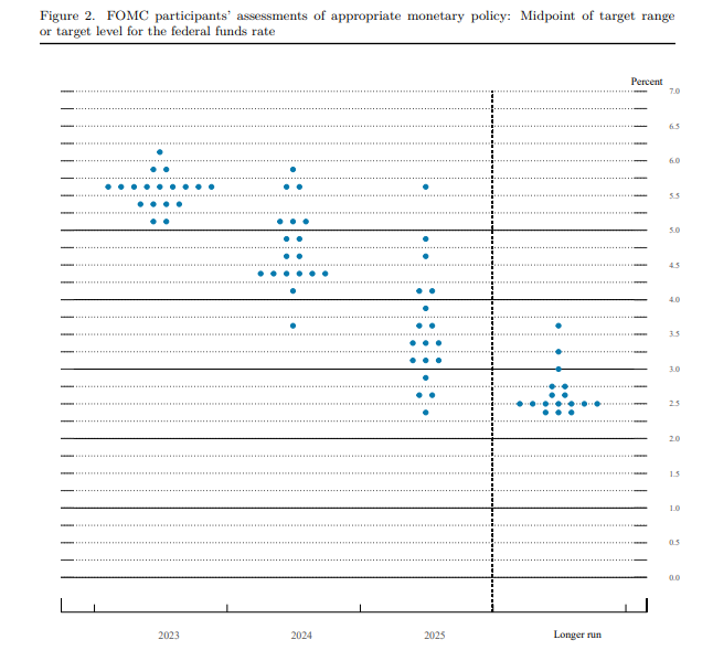 Federal Reserve Dot Matrix
