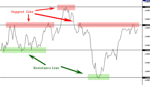 Support and Resistance Line