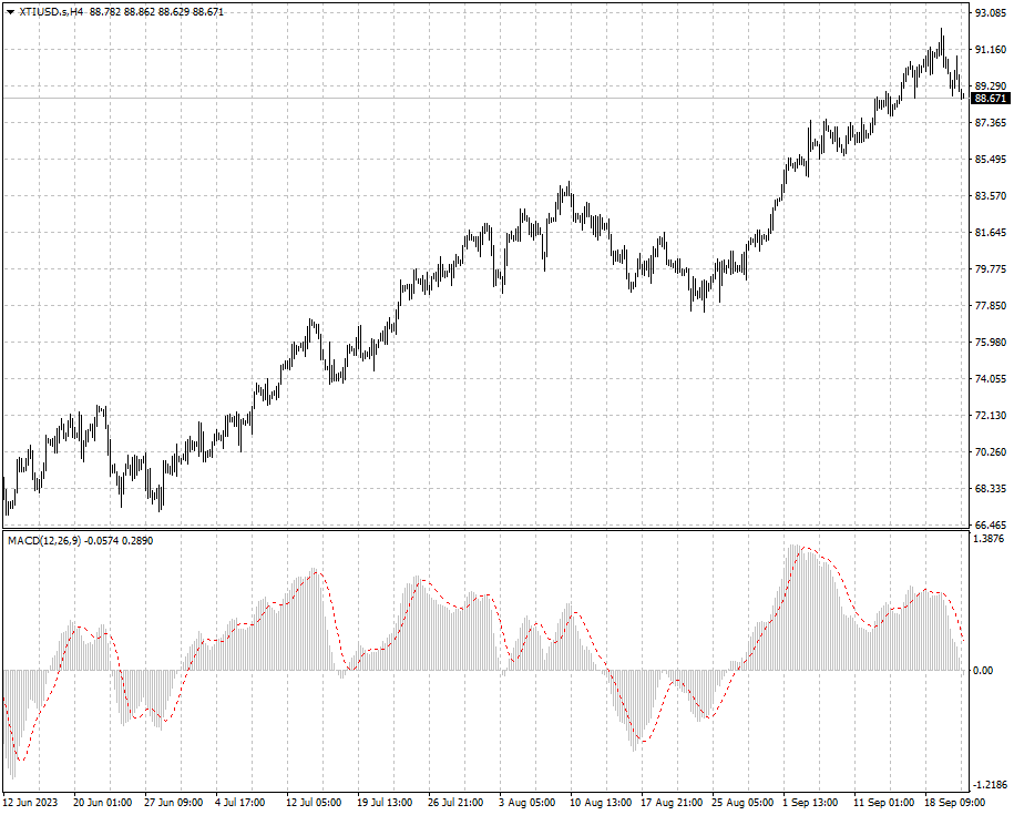 XTIUSD