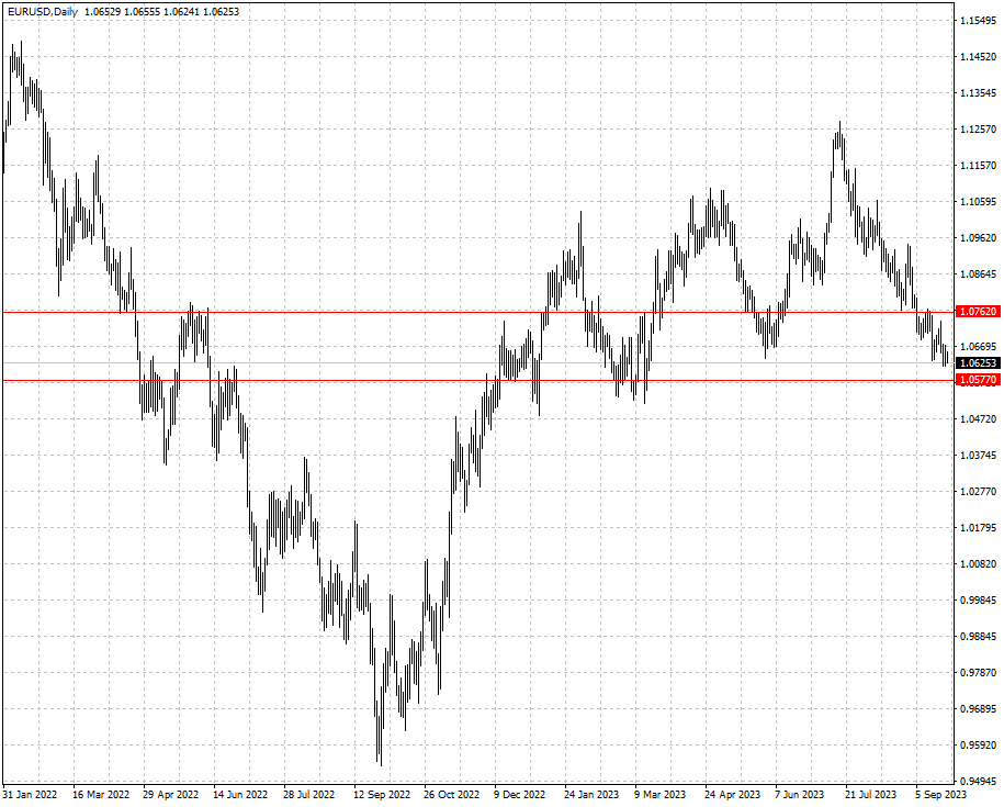 EURUSD