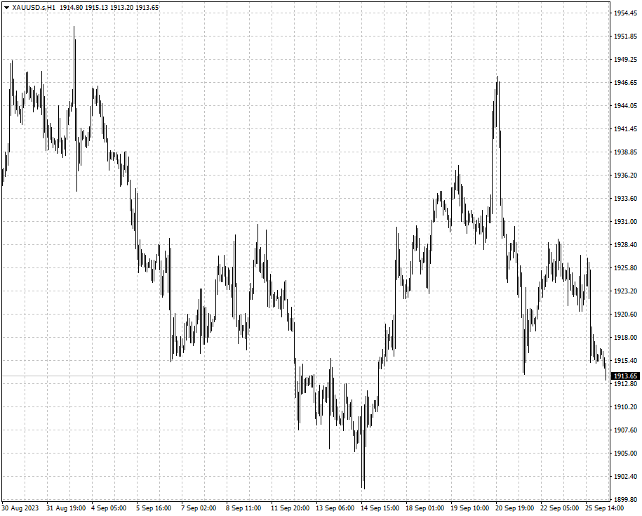 XAUUSD
