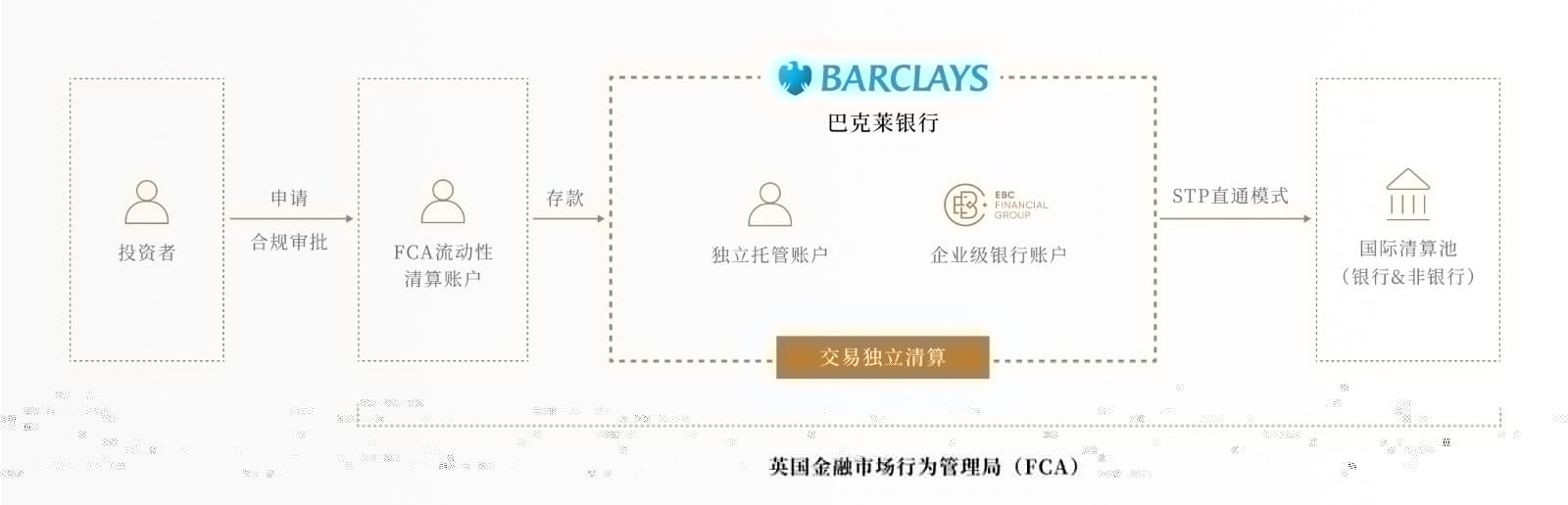 EBC巴克莱银行托管账户