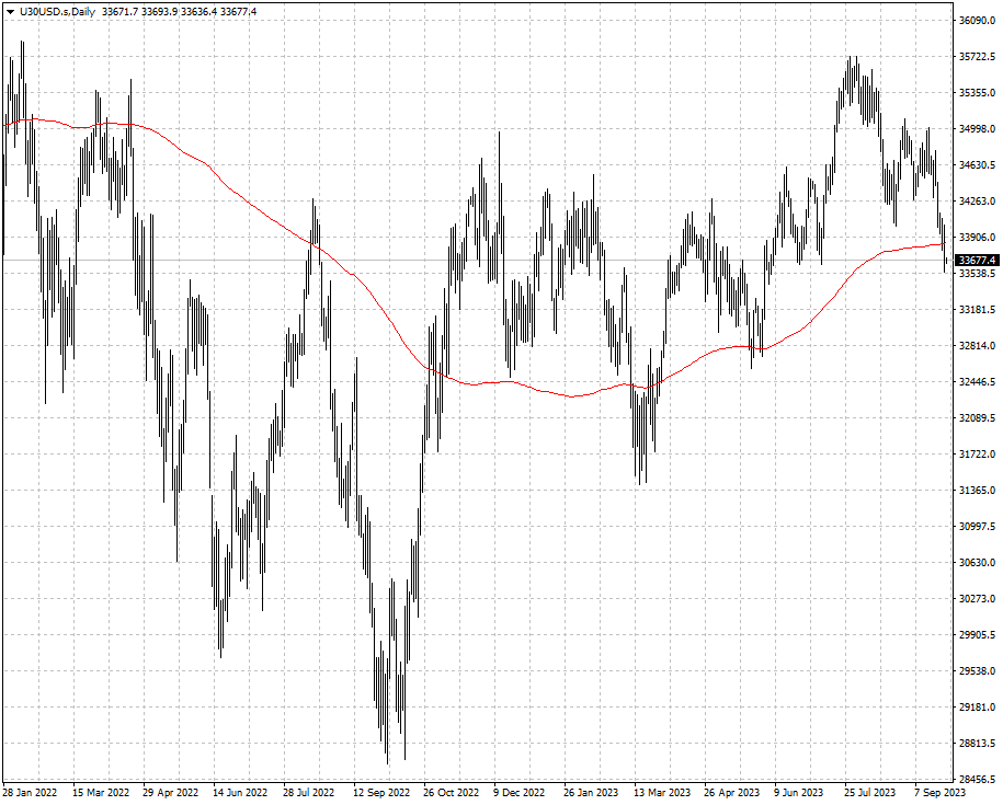 美股U30USD走勢圖