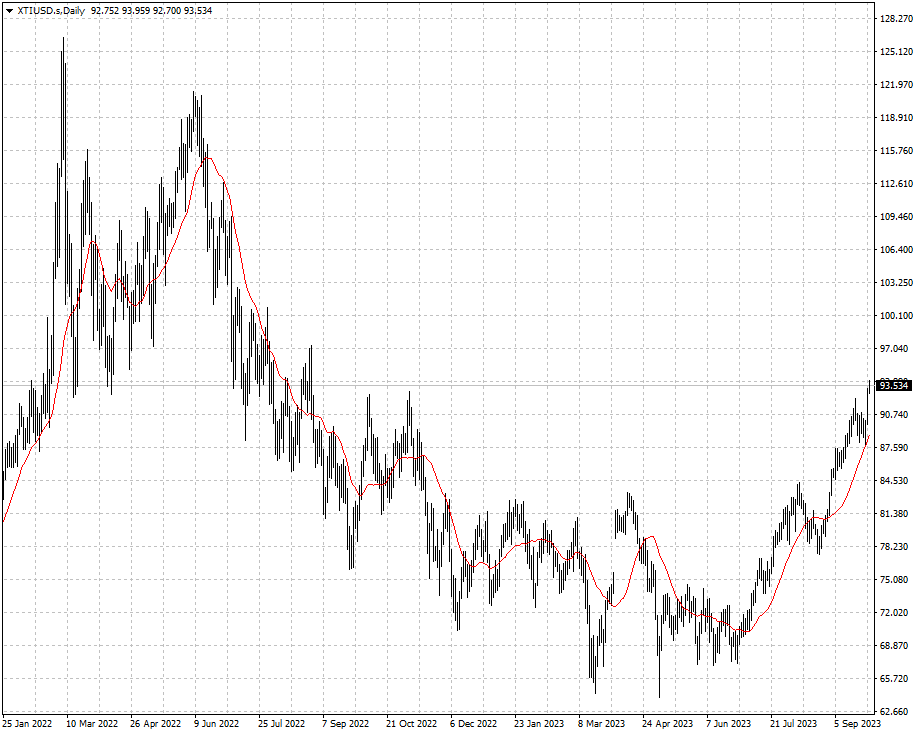 XTIUSD