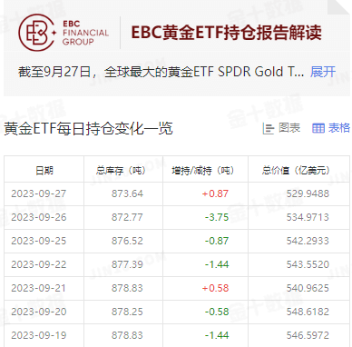 EBC黄金ETF持仓报告表图