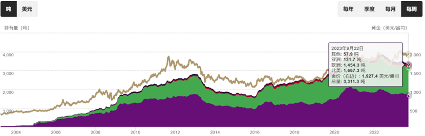全球黄金ETF的持仓量数据图