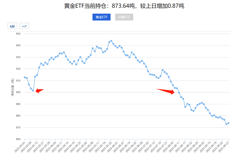 黄金ETF当前持仓数据