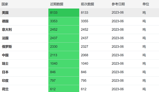 主要国家黄金储备量