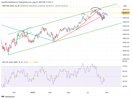 S&P 500