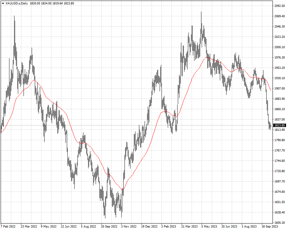 XAUUSD
