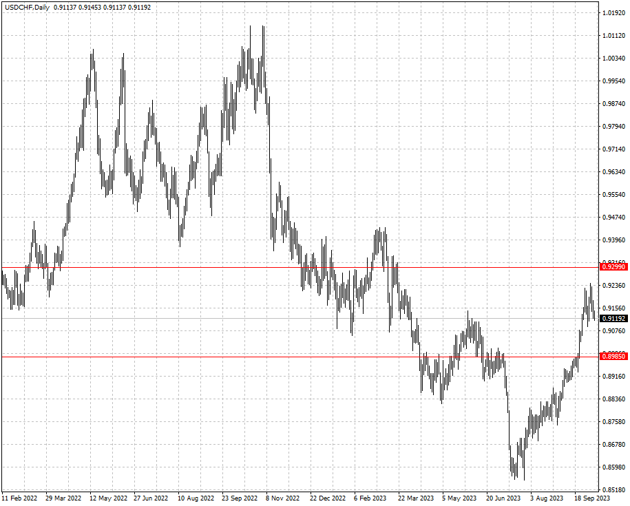 USDCHF