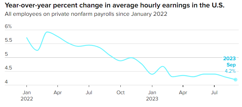美国平均时薪同比变化百分比