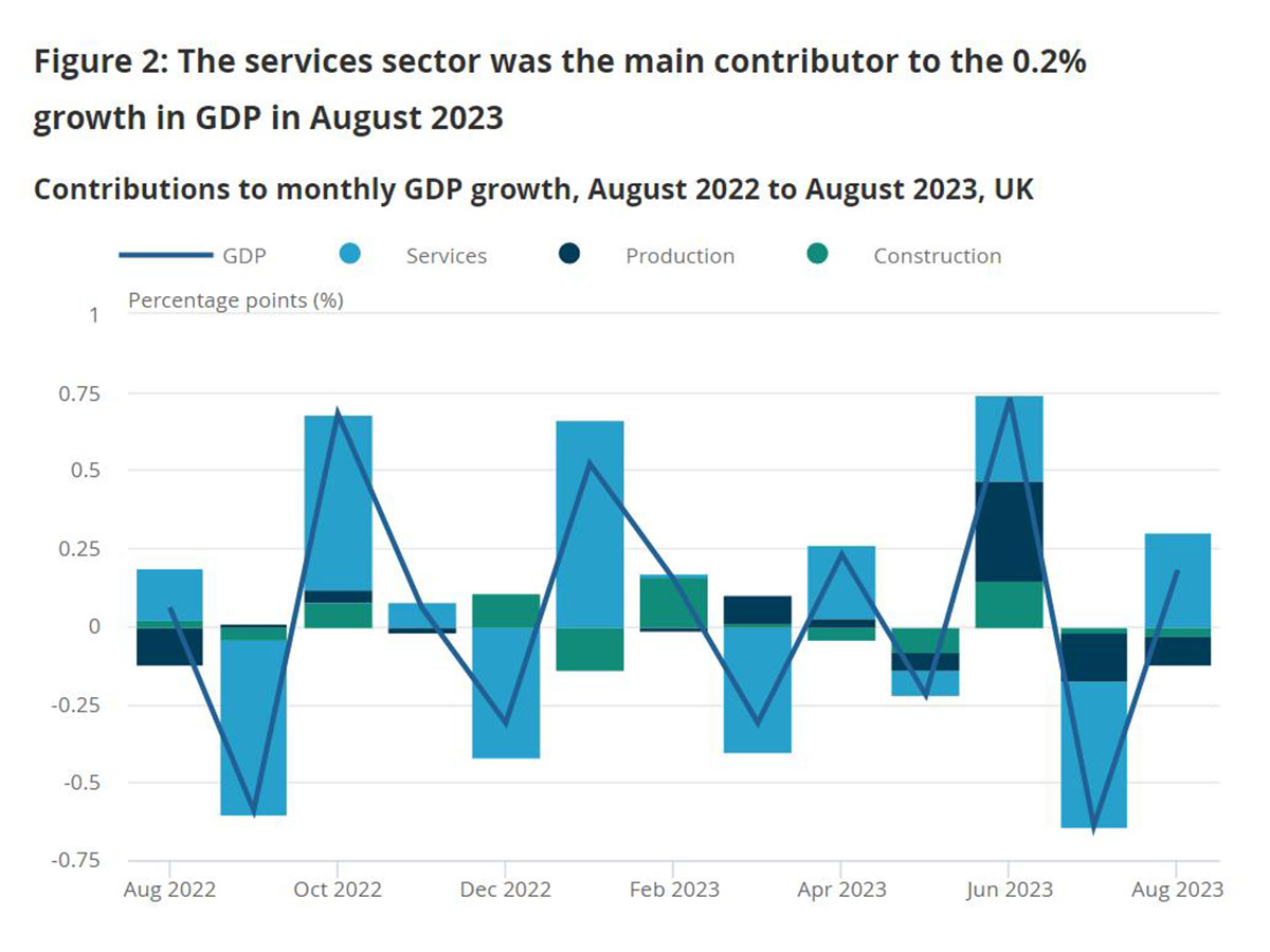 GDP growth