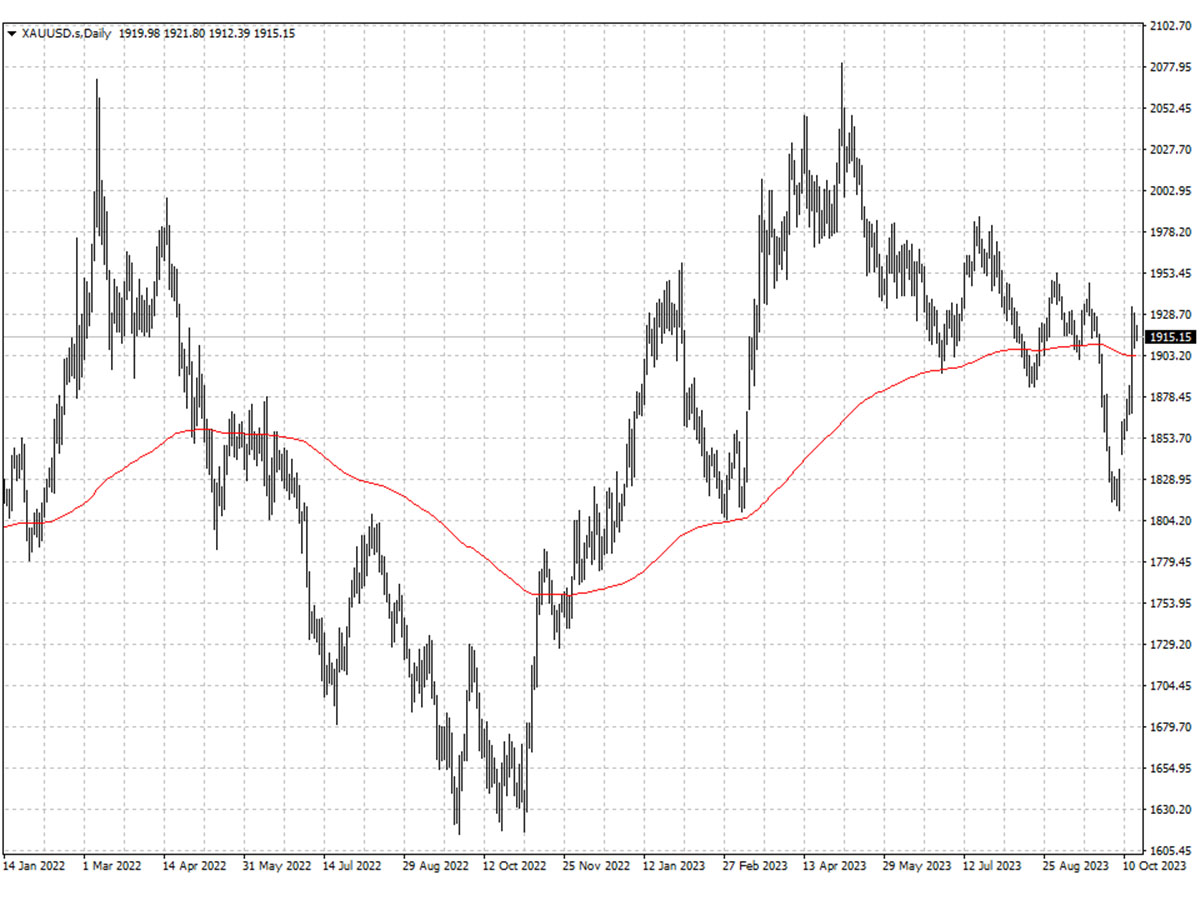 XAUUSD