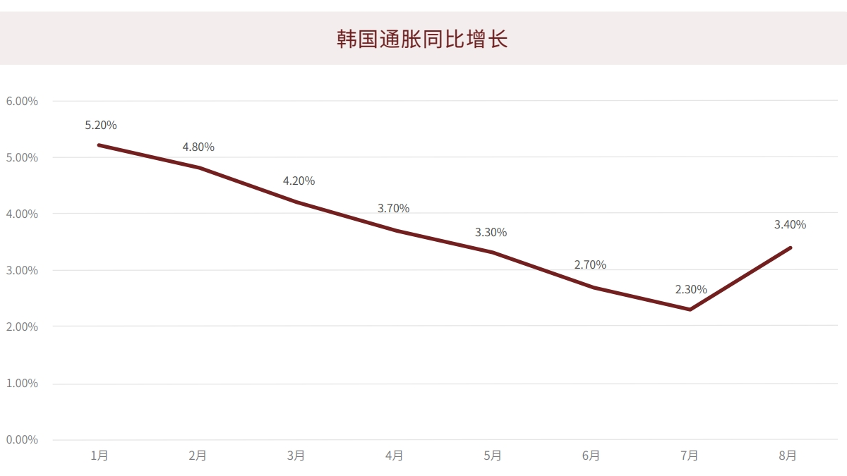 韓國通脹同比增長