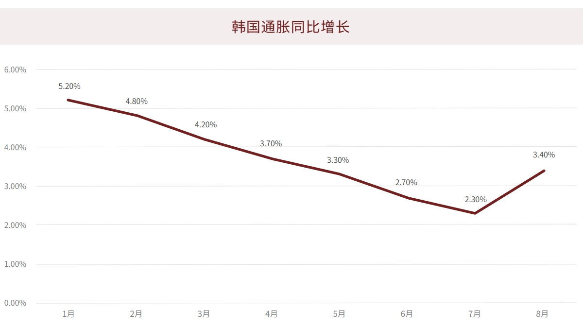 韩国通胀同比增长