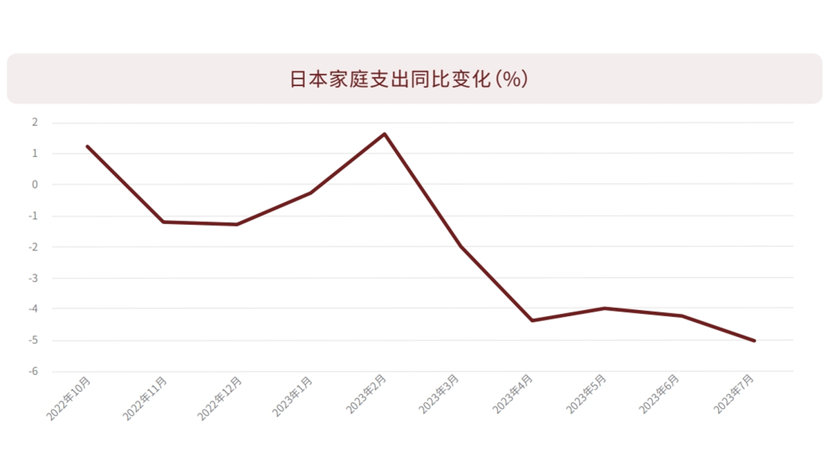 日本家庭支出同比變化