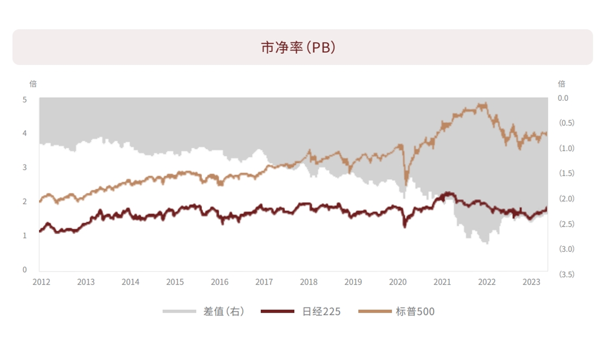 日本市净率（PB）