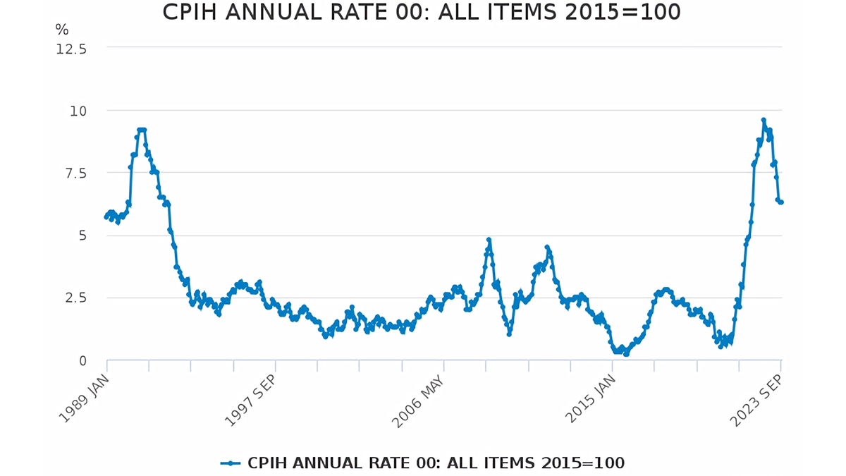 CPIH ANNUAL RATE