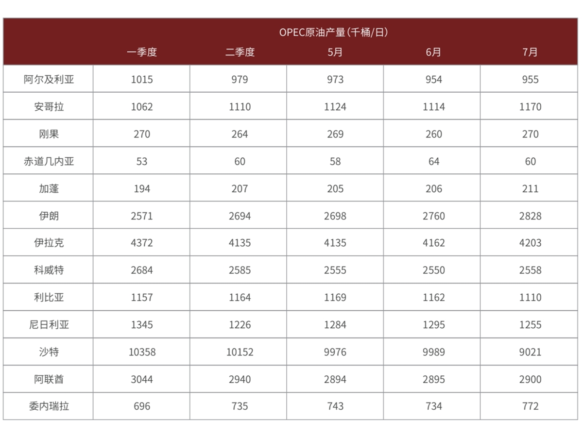 OPEC原油产量