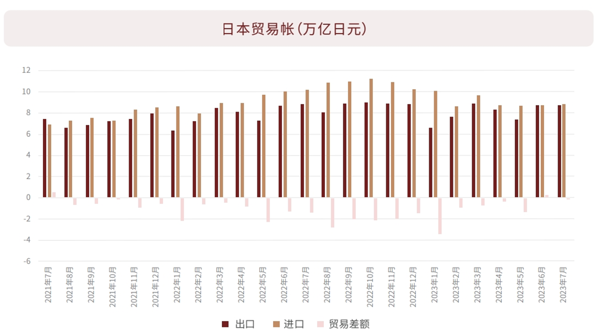 日本贸易帐（万亿日元）