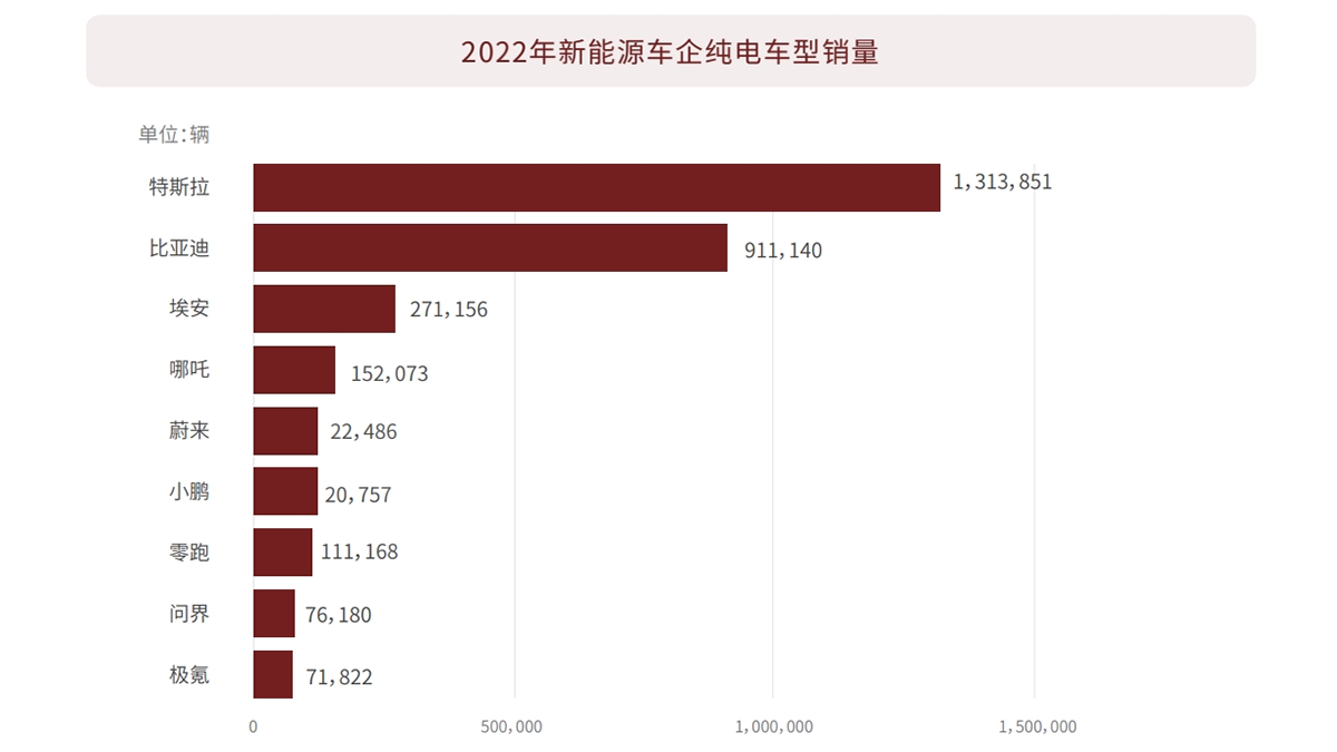 日本2022年新能源车企纯电车型销量