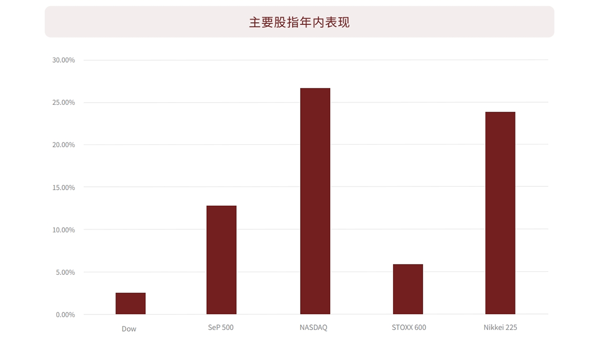 日本主要股指年內表現