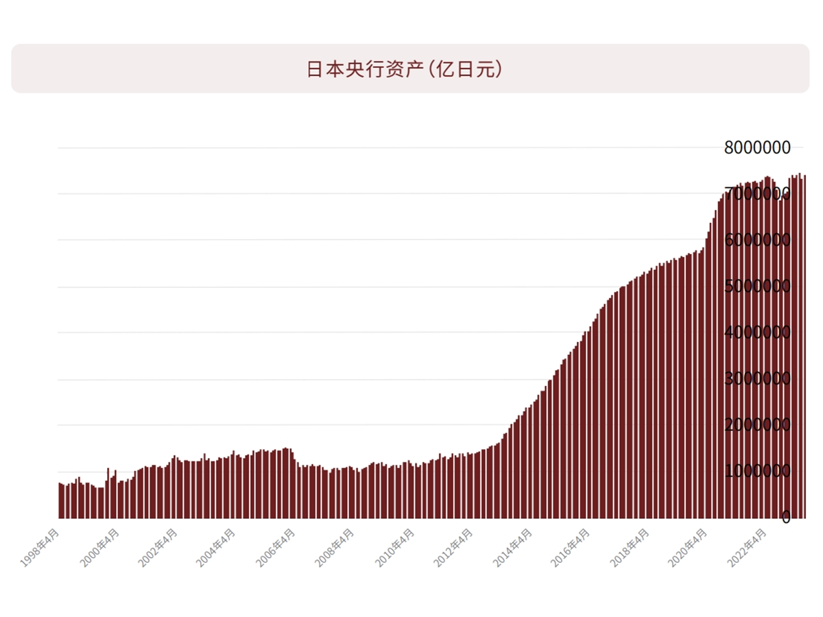日本央行资产（亿日元）