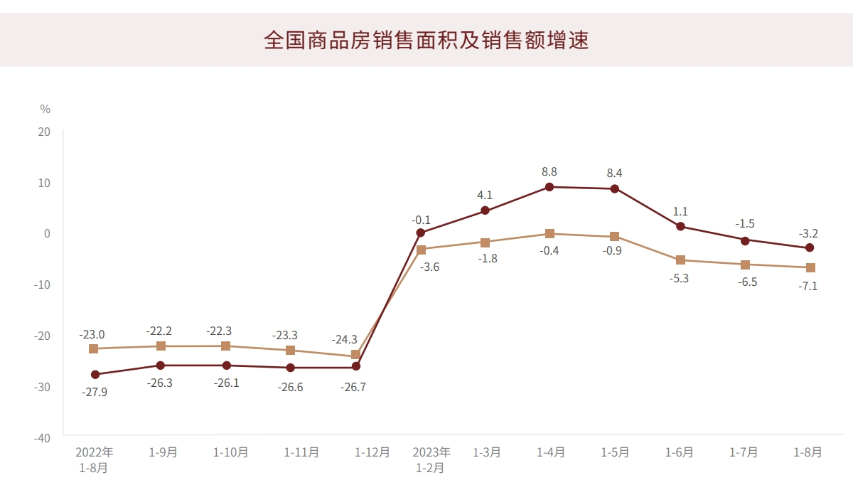 全國商品房銷售面積及銷售額增速
