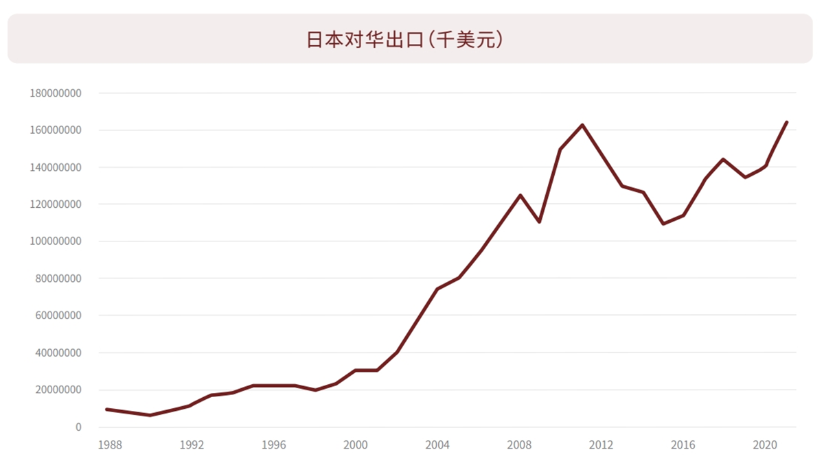 日本对华出口（千美元）